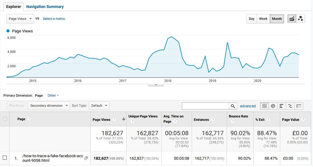 Google Analytics Content Stats