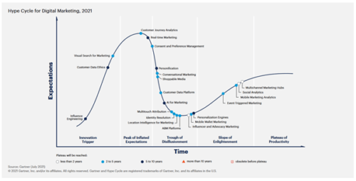 Hype Cycle for Digital Marketing