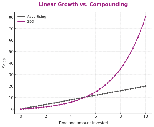 Compounding SEO Graph